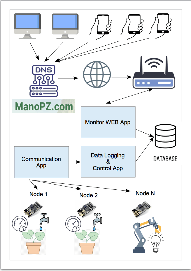 ManoPZ.com Smart Farm